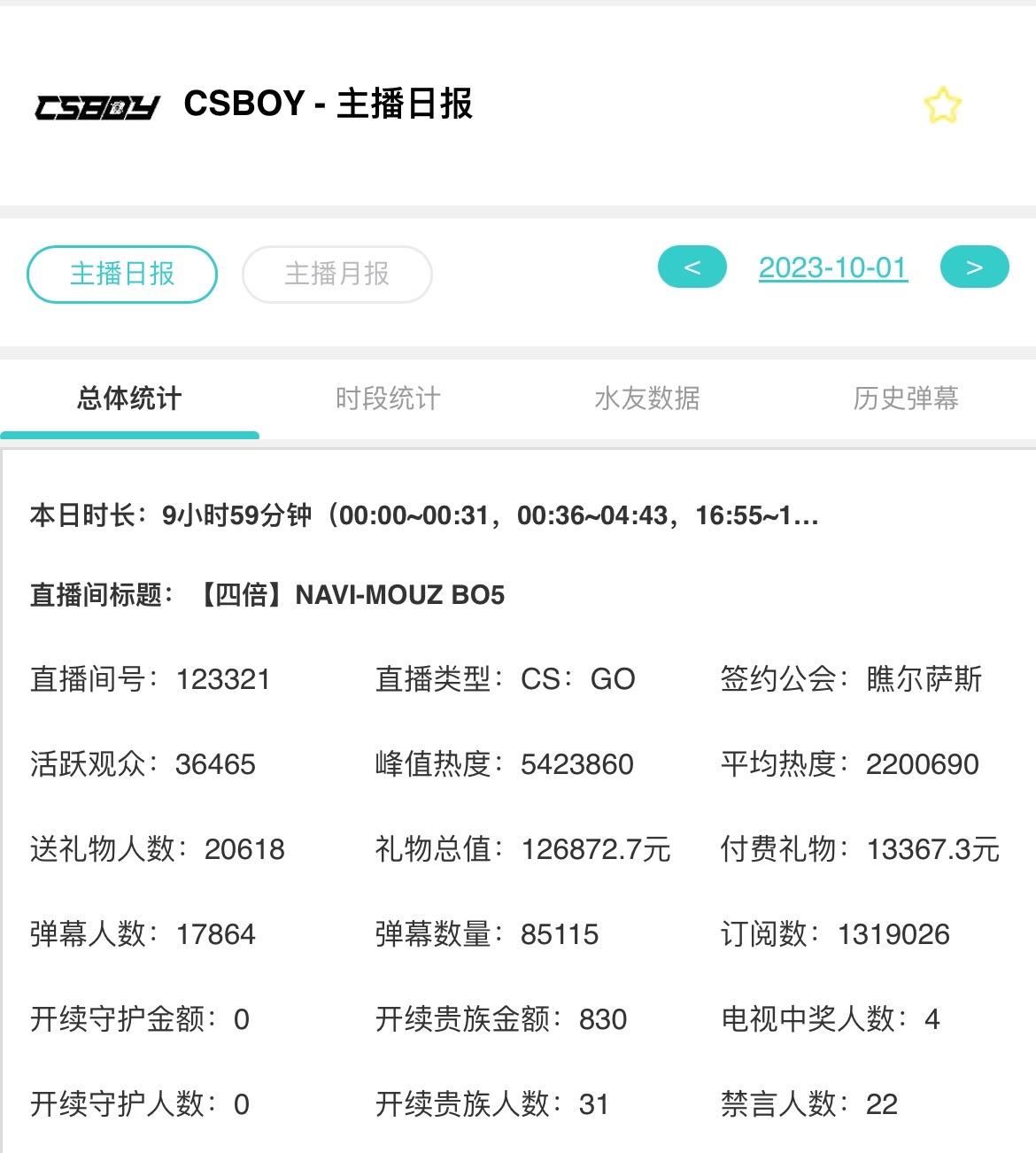 CS2首场线下大赛IEM悉尼决赛直播数据对比