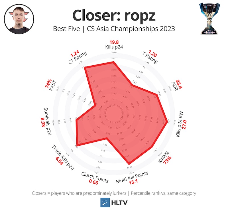 最佳终局者：ropz