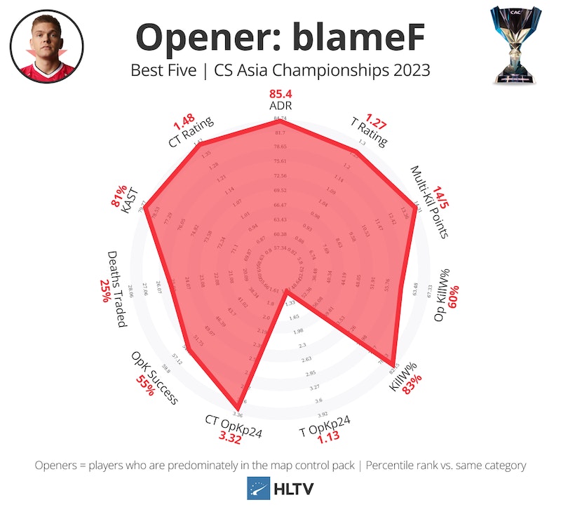 最佳开局手：blameF