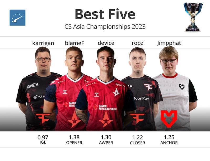 HLTV公布2023年CAC最佳五人组